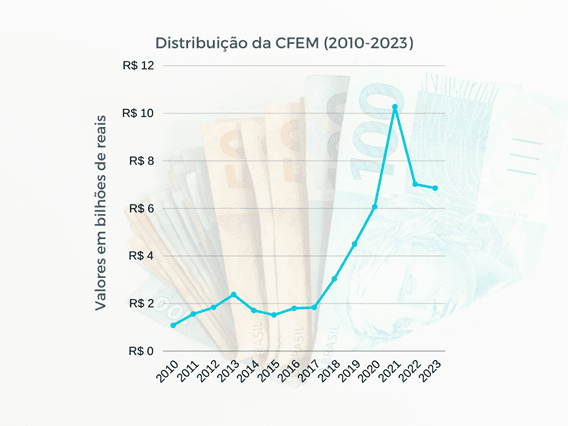 ANM arrecada quase R$ 7 bilhões em 2023