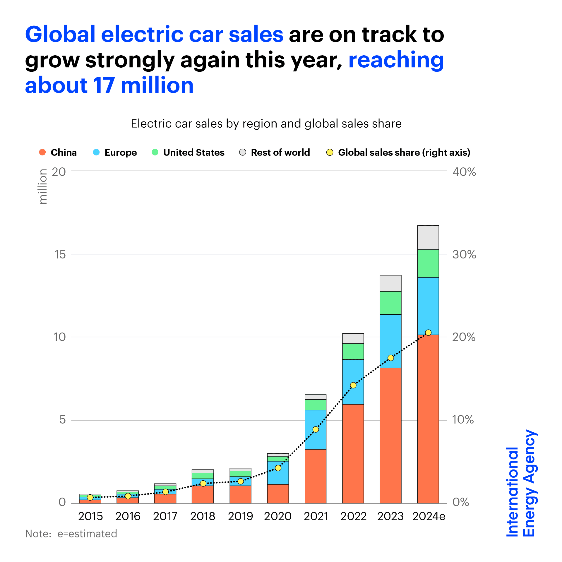 De cada cinco carros vendidos no mundo em 2024, um será elétrico