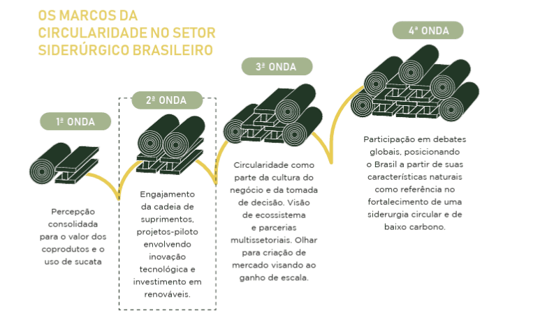 Economia circular pode ajudar siderurgia a reduzir emissões