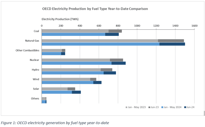 Produção a partir de fontes renováveis na OCDE cresce 14%