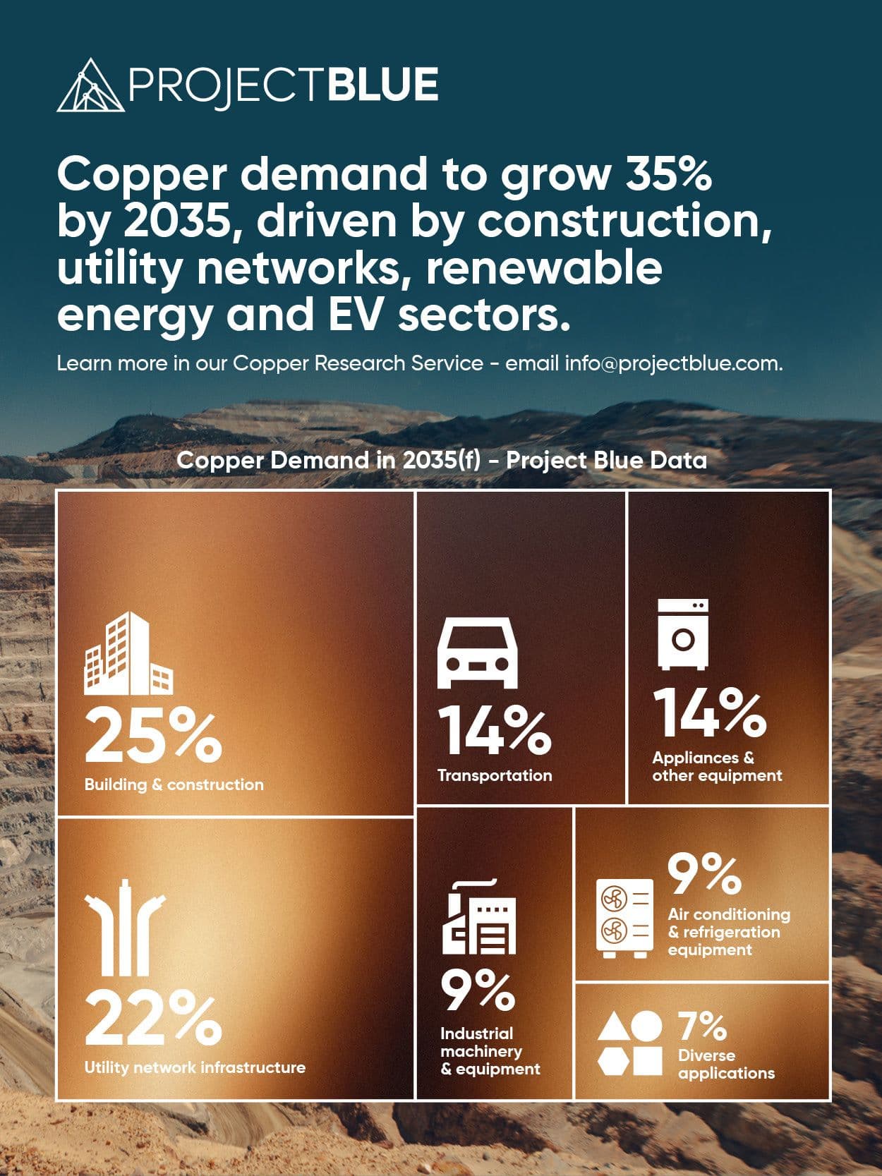 Demanda mundial deve crescer 35% até 2035