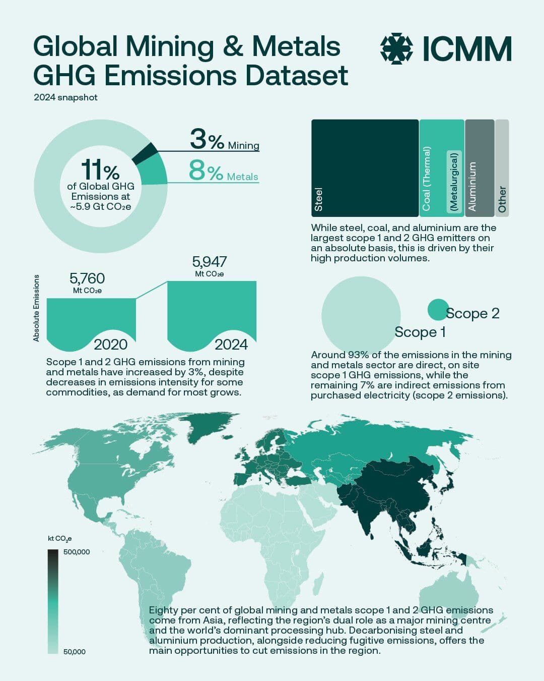 Estudo do ICMM divulga pesquisa abrangente sobre emissões
